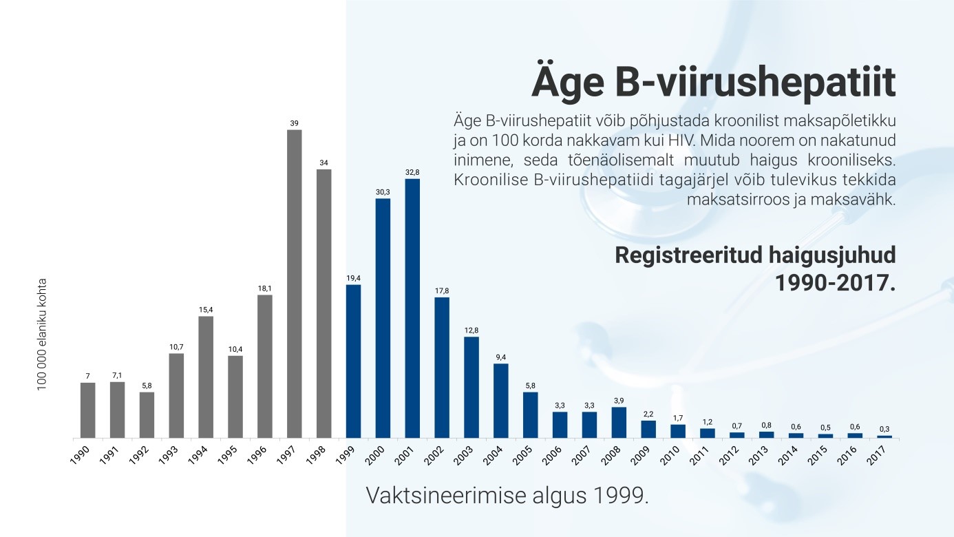 Äge B-viirushepatiidi ajaloolise mõju joonis