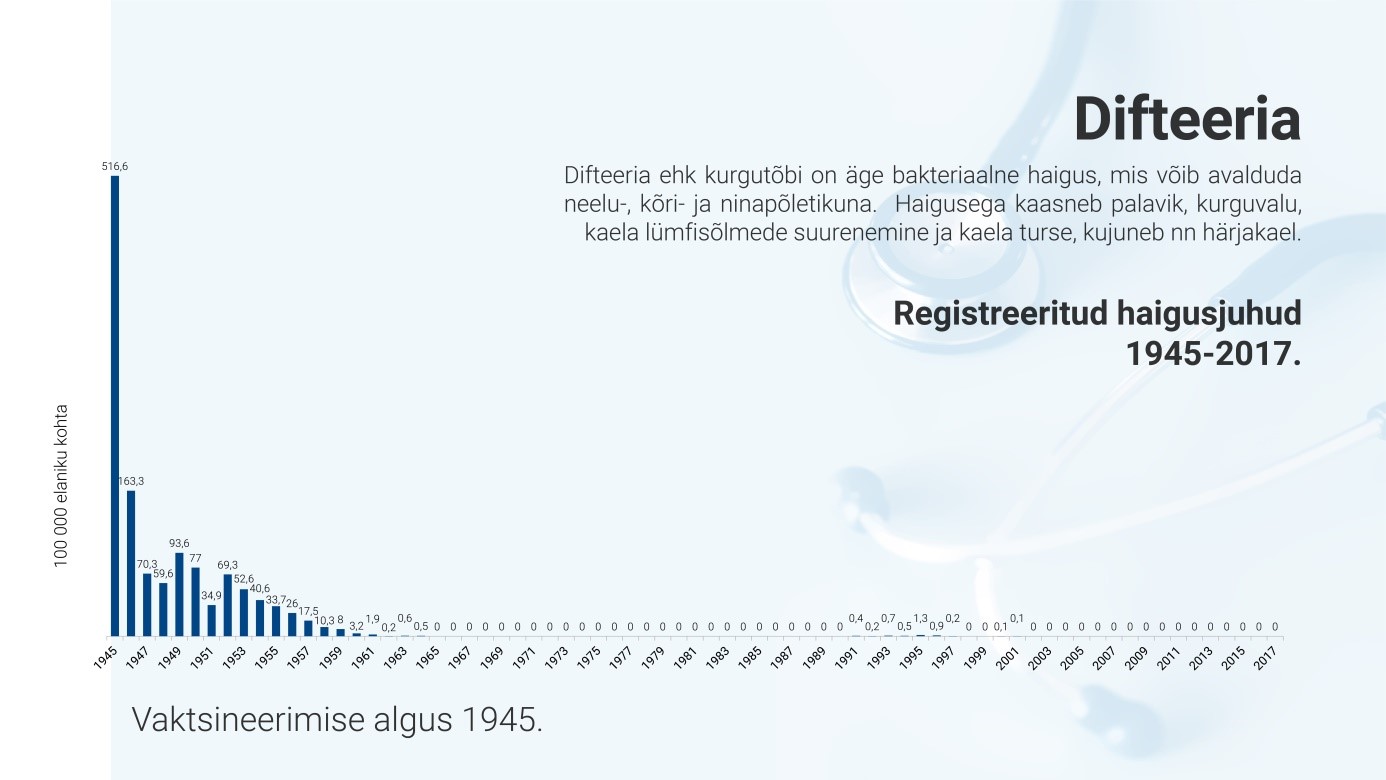 Difteeria ajaloolise mõju joonis